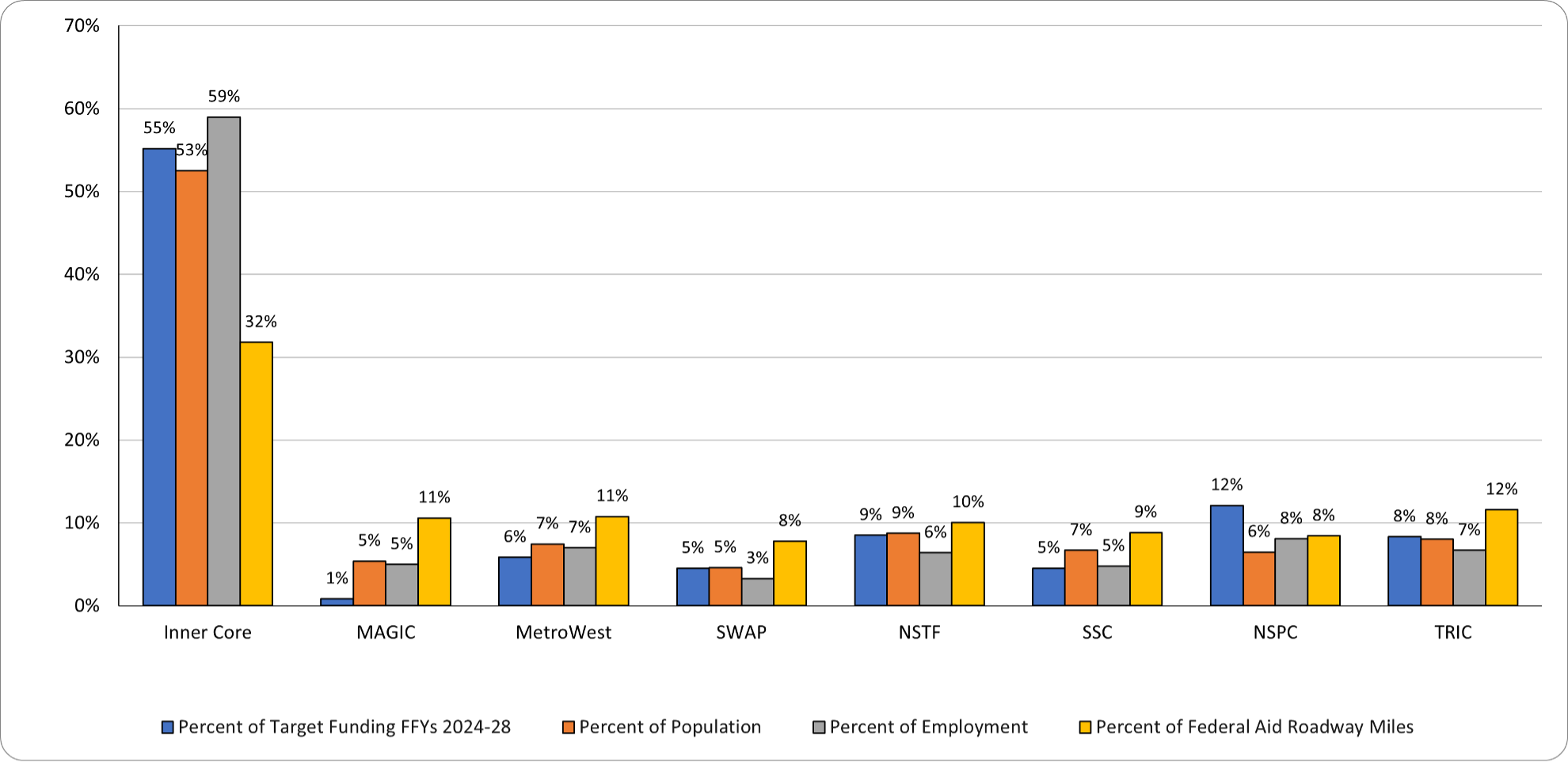A chart showing the distribution of regional target funding by MAPC subregion across fiscal years 2024-2028. A chart showing the distribution of regional target funding by MAPC subregion across fiscal years 2024-2028.